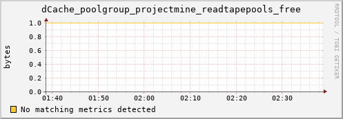 mouse12.mgmt.grid.surfsara.nl dCache_poolgroup_projectmine_readtapepools_free
