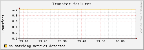 mouse12.mgmt.grid.surfsara.nl Transfer-failures