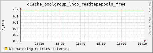 mouse12.mgmt.grid.surfsara.nl dCache_poolgroup_lhcb_readtapepools_free