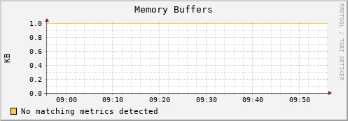 mouse12.mgmt.grid.surfsara.nl mem_buffers