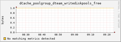 mouse12.mgmt.grid.surfsara.nl dCache_poolgroup_dteam_writediskpools_free