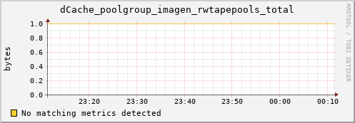 mouse12.mgmt.grid.surfsara.nl dCache_poolgroup_imagen_rwtapepools_total