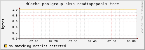 mouse12.mgmt.grid.surfsara.nl dCache_poolgroup_sksp_readtapepools_free