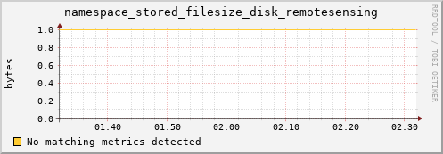 mouse12.mgmt.grid.surfsara.nl namespace_stored_filesize_disk_remotesensing