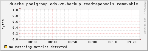 mouse12.mgmt.grid.surfsara.nl dCache_poolgroup_ods-vm-backup_readtapepools_removable