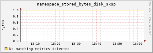 mouse12.mgmt.grid.surfsara.nl namespace_stored_bytes_disk_sksp