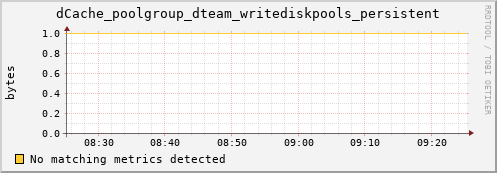 mouse12.mgmt.grid.surfsara.nl dCache_poolgroup_dteam_writediskpools_persistent