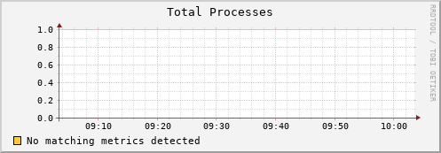 mouse12.mgmt.grid.surfsara.nl proc_total