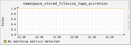 mouse12.mgmt.grid.surfsara.nl namespace_stored_filesize_tape_accretion