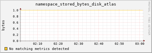 mouse12.mgmt.grid.surfsara.nl namespace_stored_bytes_disk_atlas