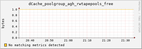 mouse12.mgmt.grid.surfsara.nl dCache_poolgroup_agh_rwtapepools_free