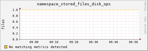 mouse12.mgmt.grid.surfsara.nl namespace_stored_files_disk_ops