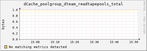 mouse12.mgmt.grid.surfsara.nl dCache_poolgroup_dteam_readtapepools_total
