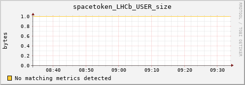 mouse12.mgmt.grid.surfsara.nl spacetoken_LHCb_USER_size