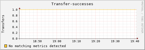 mouse12.mgmt.grid.surfsara.nl Transfer-successes