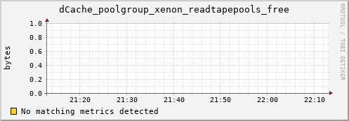 mouse12.mgmt.grid.surfsara.nl dCache_poolgroup_xenon_readtapepools_free