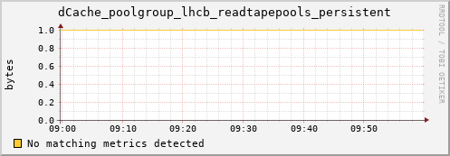 mouse12.mgmt.grid.surfsara.nl dCache_poolgroup_lhcb_readtapepools_persistent