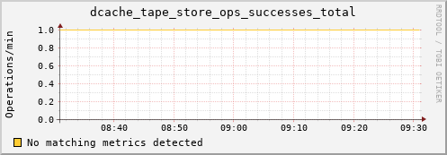 mouse12.mgmt.grid.surfsara.nl dcache_tape_store_ops_successes_total