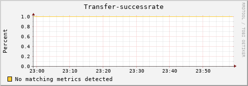 mouse12.mgmt.grid.surfsara.nl Transfer-successrate