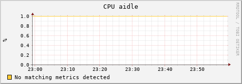mouse12.mgmt.grid.surfsara.nl cpu_aidle