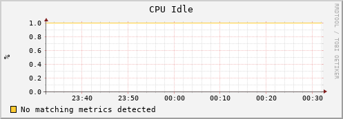 mouse12.mgmt.grid.surfsara.nl cpu_idle