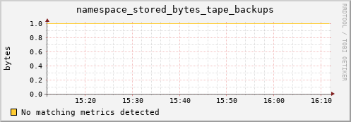mouse12.mgmt.grid.surfsara.nl namespace_stored_bytes_tape_backups