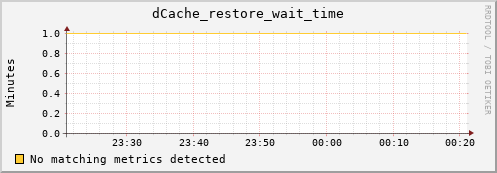 mouse13.mgmt.grid.surfsara.nl dCache_restore_wait_time