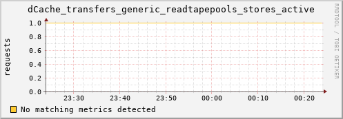 mouse13.mgmt.grid.surfsara.nl dCache_transfers_generic_readtapepools_stores_active