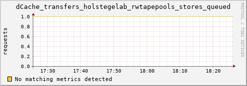 mouse13.mgmt.grid.surfsara.nl dCache_transfers_holstegelab_rwtapepools_stores_queued