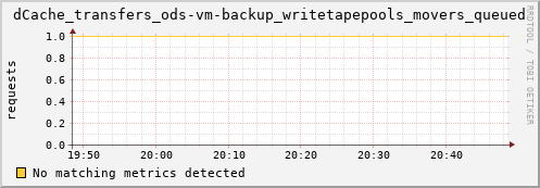 mouse13.mgmt.grid.surfsara.nl dCache_transfers_ods-vm-backup_writetapepools_movers_queued