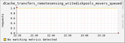 mouse13.mgmt.grid.surfsara.nl dCache_transfers_remotesensing_writediskpools_movers_queued