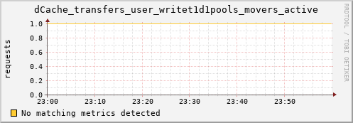 mouse13.mgmt.grid.surfsara.nl dCache_transfers_user_writet1d1pools_movers_active