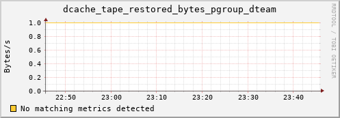 mouse13.mgmt.grid.surfsara.nl dcache_tape_restored_bytes_pgroup_dteam