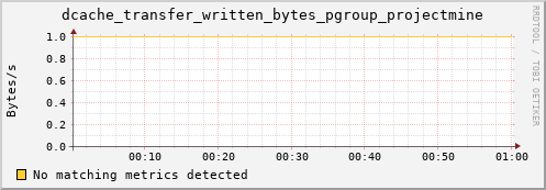 mouse13.mgmt.grid.surfsara.nl dcache_transfer_written_bytes_pgroup_projectmine