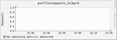 mouse13.mgmt.grid.surfsara.nl putfilerequests_hcbprd