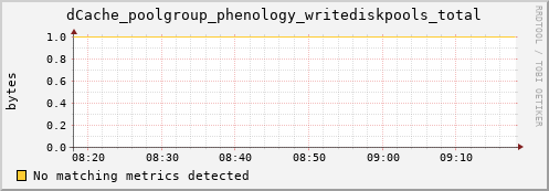 mouse13.mgmt.grid.surfsara.nl dCache_poolgroup_phenology_writediskpools_total