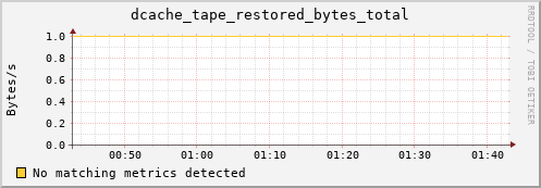 mouse13.mgmt.grid.surfsara.nl dcache_tape_restored_bytes_total