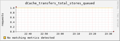 mouse13.mgmt.grid.surfsara.nl dCache_transfers_total_stores_queued