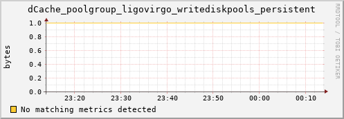 mouse13.mgmt.grid.surfsara.nl dCache_poolgroup_ligovirgo_writediskpools_persistent