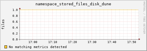 mouse13.mgmt.grid.surfsara.nl namespace_stored_files_disk_dune