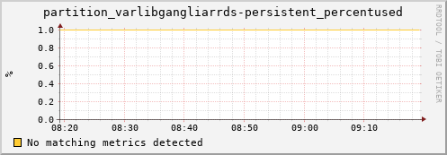 mouse13.mgmt.grid.surfsara.nl partition_varlibgangliarrds-persistent_percentused