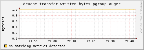 mouse13.mgmt.grid.surfsara.nl dcache_transfer_written_bytes_pgroup_auger