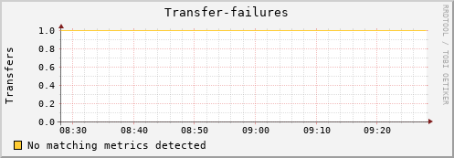 mouse13.mgmt.grid.surfsara.nl Transfer-failures