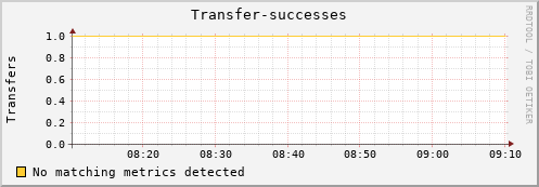 mouse13.mgmt.grid.surfsara.nl Transfer-successes