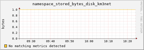 mouse13.mgmt.grid.surfsara.nl namespace_stored_bytes_disk_km3net