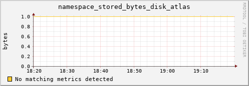 mouse13.mgmt.grid.surfsara.nl namespace_stored_bytes_disk_atlas