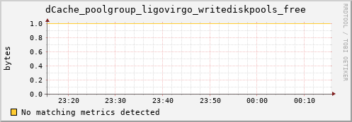 mouse13.mgmt.grid.surfsara.nl dCache_poolgroup_ligovirgo_writediskpools_free