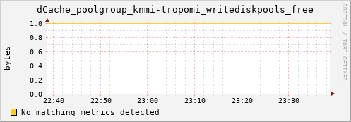 mouse13.mgmt.grid.surfsara.nl dCache_poolgroup_knmi-tropomi_writediskpools_free