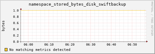 mouse13.mgmt.grid.surfsara.nl namespace_stored_bytes_disk_swiftbackup
