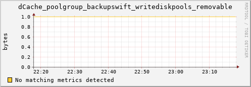 mouse13.mgmt.grid.surfsara.nl dCache_poolgroup_backupswift_writediskpools_removable